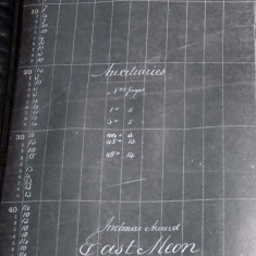 1861 enclosure Chart of acreages Inclosure Awards, East Meon.